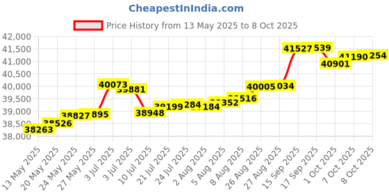tatacliq.com Kisna Diamond & Gold Jewellery Sharon 14k (585) Diamond & Gold Ring For Women kisna diamond & gold jewellery Price History Graph from 13 May 2025 to 8 Oct 2025