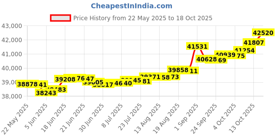 tatacliq.com Kisna Diamond & Gold Jewellery Sharon 14k (585) Diamond & Gold Ring For Women kisna diamond & gold jewellery Price History Graph from 22 May 2025 to 18 Oct 2025