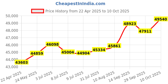 tatacliq.com Kisna Diamond & Gold Jewellery Sharon 18k (750) Diamond & Gold Ring For Women kisna diamond & gold jewellery Price History Graph from 22 Apr 2025 to 10 Oct 2025