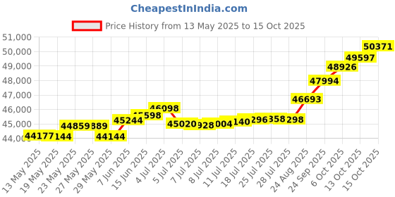 tatacliq.com Kisna Diamond & Gold Jewellery Sharon 18k (750) Diamond & Gold Ring For Women kisna diamond & gold jewellery Price History Graph from 13 May 2025 to 15 Oct 2025