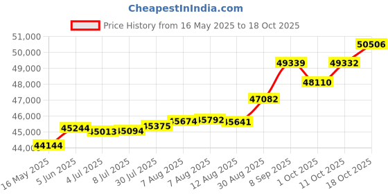 tatacliq.com Kisna Diamond & Gold Jewellery Sharon 18k (750) Diamond & Gold Ring For Women kisna diamond & gold jewellery Price History Graph from 16 May 2025 to 18 Oct 2025