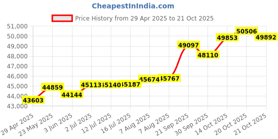 tatacliq.com Kisna Diamond & Gold Jewellery Sharon 18k (750) Diamond & Gold Ring For Women kisna diamond & gold jewellery Price History Graph from 29 Apr 2025 to 21 Oct 2025