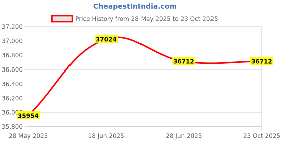 tatacliq.com Kisna Diamond & Gold Jewellery Sharpay 18k (750) Diamond & Gold Ring For Women kisna diamond & gold jewellery Price History Graph from 28 May 2025 to 23 Oct 2025