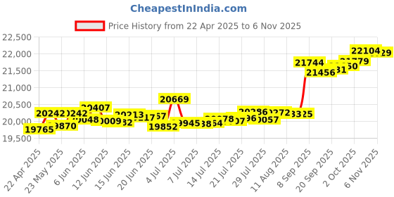 tatacliq.com Kisna Diamond & Gold Jewellery Shauna 14k (585) Diamond & Gold Ring For Women kisna diamond & gold jewellery Price History Graph from 22 Apr 2025 to 2 Nov 2025