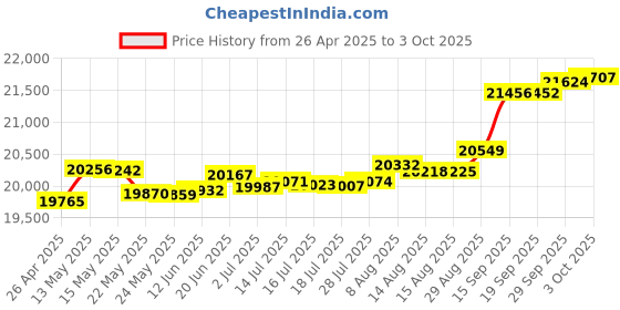 tatacliq.com Kisna Diamond & Gold Jewellery Shauna 14k (585) Diamond & Gold Ring For Women kisna diamond & gold jewellery Price History Graph from 26 Apr 2025 to 3 Oct 2025