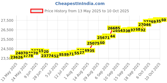 tatacliq.com Kisna Diamond & Gold Jewellery Shauna 18k (750) Diamond & Gold Ring For Women kisna diamond & gold jewellery Price History Graph from 13 May 2025 to 10 Oct 2025