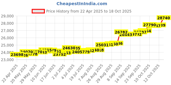 tatacliq.com Kisna Diamond & Gold Jewellery Shauna 18k (750) Diamond & Gold Ring For Women kisna diamond & gold jewellery Price History Graph from 22 Apr 2025 to 18 Oct 2025