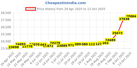tatacliq.com Kisna Diamond & Gold Jewellery Shauna 18k (750) Diamond & Gold Ring For Women kisna diamond & gold jewellery Price History Graph from 29 Apr 2025 to 13 Oct 2025