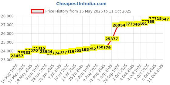 tatacliq.com Kisna Diamond & Gold Jewellery Shauna 18k (750) Diamond & Gold Ring For Women kisna diamond & gold jewellery Price History Graph from 16 May 2025 to 11 Oct 2025