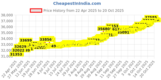 tatacliq.com Kisna Diamond & Gold Jewellery Shawna 14k (585) Diamond & Gold Ring For Women kisna diamond & gold jewellery Price History Graph from 22 Apr 2025 to 18 Oct 2025
