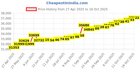 tatacliq.com Kisna Diamond & Gold Jewellery Shawna 14k (585) Diamond & Gold Ring For Women kisna diamond & gold jewellery Price History Graph from 27 Apr 2025 to 16 Oct 2025