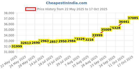 tatacliq.com Kisna Diamond & Gold Jewellery Shawna 14k (585) Diamond & Gold Ring For Women kisna diamond & gold jewellery Price History Graph from 22 May 2025 to 17 Oct 2025