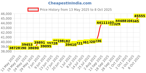 tatacliq.com Kisna Diamond & Gold Jewellery Shawna 18k (750) Diamond & Gold Ring For Women kisna diamond & gold jewellery Price History Graph from 13 May 2025 to 8 Oct 2025