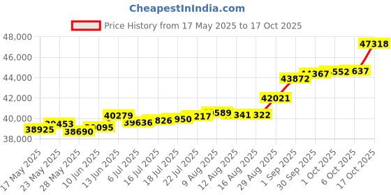 tatacliq.com Kisna Diamond & Gold Jewellery Shawna 18k (750) Diamond & Gold Ring For Women kisna diamond & gold jewellery Price History Graph from 17 May 2025 to 17 Oct 2025