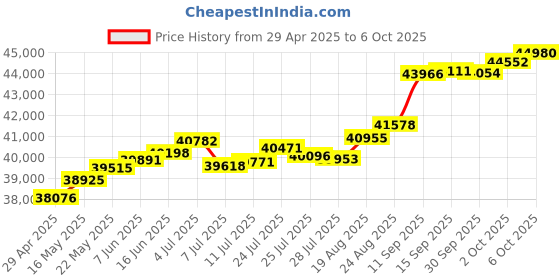 tatacliq.com Kisna Diamond & Gold Jewellery Shawna 18k (750) Diamond & Gold Ring For Women kisna diamond & gold jewellery Price History Graph from 29 Apr 2025 to 6 Oct 2025