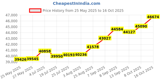 tatacliq.com Kisna Diamond & Gold Jewellery Shawna 18k (750) Diamond & Gold Ring For Women kisna diamond & gold jewellery Price History Graph from 25 May 2025 to 16 Oct 2025