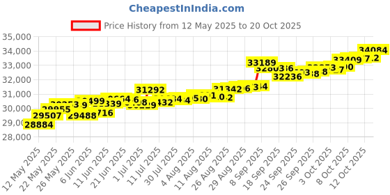 tatacliq.com Kisna Diamond & Gold Jewellery Shayna 14k (585) Diamond & Gold Ring For Women kisna diamond & gold jewellery Price History Graph from 12 May 2025 to 20 Oct 2025