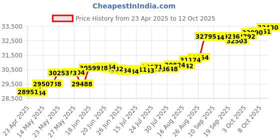 tatacliq.com Kisna Diamond & Gold Jewellery Shayna 14k (585) Diamond & Gold Ring For Women kisna diamond & gold jewellery Price History Graph from 23 Apr 2025 to 12 Oct 2025