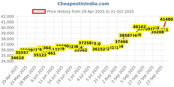 tatacliq.com Kisna Diamond & Gold Jewellery Shayna 18k (750) Diamond & Gold Ring For Women kisna diamond & gold jewellery Price History Graph from 29 Apr 2025 to 21 Oct 2025