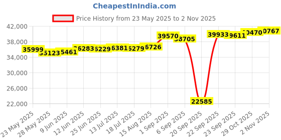 tatacliq.com Kisna Diamond & Gold Jewellery Shayna 18k (750) Diamond & Gold Ring For Women kisna diamond & gold jewellery Price History Graph from 23 May 2025 to 2 Nov 2025