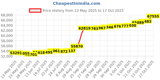 tatacliq.com Kisna Diamond & Gold Jewellery Shazia 18k (750) Diamond & Gold Ring For Women kisna diamond & gold jewellery Price History Graph from 13 May 2025 to 17 Oct 2025