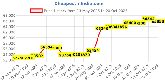 tatacliq.com Kisna Diamond & Gold Jewellery Shazia 18k (750) Diamond & Gold Ring For Women kisna diamond & gold jewellery Price History Graph from 13 May 2025 to 20 Oct 2025
