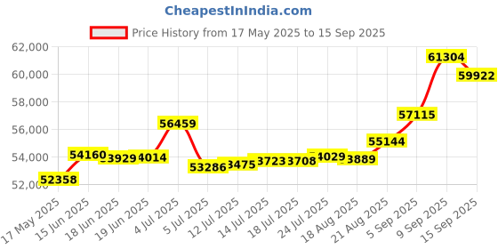 tatacliq.com Kisna Diamond & Gold Jewellery Shazia 18k (750) Diamond & Gold Ring For Women kisna diamond & gold jewellery Price History Graph from 17 May 2025 to 15 Sep 2025