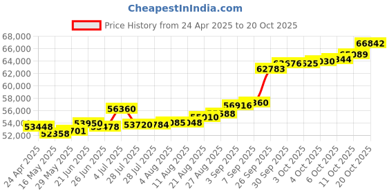 tatacliq.com Kisna Diamond & Gold Jewellery Shazia 18k (750) Diamond & Gold Ring For Women kisna diamond & gold jewellery Price History Graph from 24 Apr 2025 to 20 Oct 2025