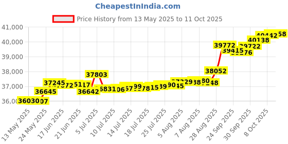 tatacliq.com Kisna Diamond & Gold Jewellery Shelbie 14k (585) Diamond & Gold Ring For Women kisna diamond & gold jewellery Price History Graph from 13 May 2025 to 11 Oct 2025