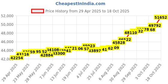 tatacliq.com Kisna Diamond & Gold Jewellery Shelbie 18k (750) Diamond & Gold Ring For Women kisna diamond & gold jewellery Price History Graph from 29 Apr 2025 to 18 Oct 2025