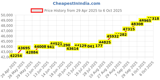 tatacliq.com Kisna Diamond & Gold Jewellery Shelbie 18k (750) Diamond & Gold Ring For Women kisna diamond & gold jewellery Price History Graph from 29 Apr 2025 to 6 Oct 2025