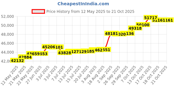tatacliq.com Kisna Diamond & Gold Jewellery Shelbie 18k (750) Diamond & Gold Ring For Women kisna diamond & gold jewellery Price History Graph from 12 May 2025 to 21 Oct 2025