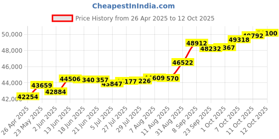 tatacliq.com Kisna Diamond & Gold Jewellery Shelbie 18k (750) Diamond & Gold Ring For Women kisna diamond & gold jewellery Price History Graph from 26 Apr 2025 to 12 Oct 2025