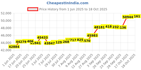 tatacliq.com Kisna Diamond & Gold Jewellery Shelbie 18k (750) Diamond & Gold Ring For Women kisna diamond & gold jewellery Price History Graph from 1 Jun 2025 to 18 Oct 2025