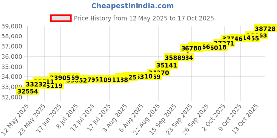 tatacliq.com Kisna Diamond & Gold Jewellery Shelli 14k (585) Diamond & Gold Ring For Women kisna diamond & gold jewellery Price History Graph from 12 May 2025 to 17 Oct 2025