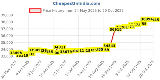 tatacliq.com Kisna Diamond & Gold Jewellery Shelli 14k (585) Diamond & Gold Ring For Women kisna diamond & gold jewellery Price History Graph from 24 May 2025 to 16 Oct 2025