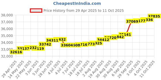 tatacliq.com Kisna Diamond & Gold Jewellery Shelli 14k (585) Diamond & Gold Ring For Women kisna diamond & gold jewellery Price History Graph from 29 Apr 2025 to 11 Oct 2025