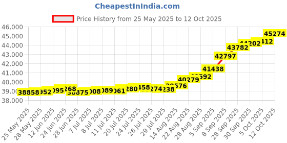 tatacliq.com Kisna Diamond & Gold Jewellery Shelli 18k (750) Diamond & Gold Ring For Women kisna diamond & gold jewellery Price History Graph from 25 May 2025 to 12 Oct 2025