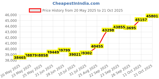 tatacliq.com Kisna Diamond & Gold Jewellery Shelli 18k (750) Diamond & Gold Ring For Women kisna diamond & gold jewellery Price History Graph from 20 May 2025 to 21 Oct 2025