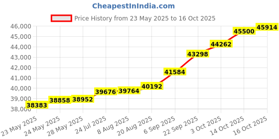 tatacliq.com Kisna Diamond & Gold Jewellery Shelli 18k (750) Diamond & Gold Ring For Women kisna diamond & gold jewellery Price History Graph from 23 May 2025 to 16 Oct 2025
