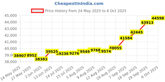 tatacliq.com Kisna Diamond & Gold Jewellery Shelli 18k (750) Diamond & Gold Ring For Women kisna diamond & gold jewellery Price History Graph from 24 May 2025 to 6 Oct 2025