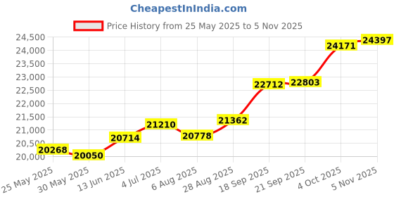 tatacliq.com Kisna Diamond & Gold Jewellery Shena 14k (585) Diamond & Gold Ring For Women kisna diamond & gold jewellery Price History Graph from 25 May 2025 to 5 Nov 2025