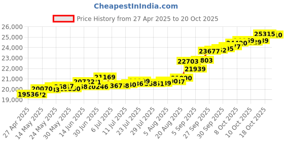 tatacliq.com Kisna Diamond & Gold Jewellery Shena 14k (585) Diamond & Gold Ring For Women kisna diamond & gold jewellery Price History Graph from 27 Apr 2025 to 18 Oct 2025