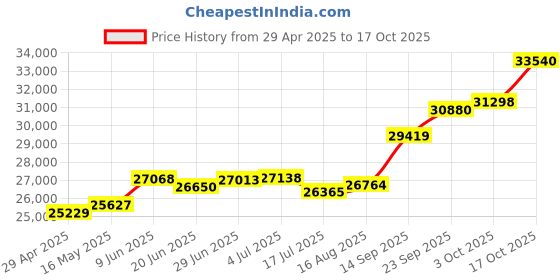 tatacliq.com Kisna Diamond & Gold Jewellery Shena 18k (750) Diamond & Gold Ring For Women kisna diamond & gold jewellery Price History Graph from 29 Apr 2025 to 17 Oct 2025