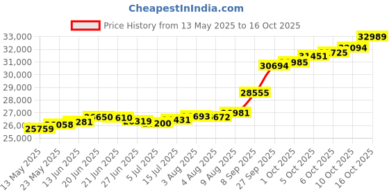 tatacliq.com Kisna Diamond & Gold Jewellery Shena 18k (750) Diamond & Gold Ring For Women kisna diamond & gold jewellery Price History Graph from 13 May 2025 to 16 Oct 2025