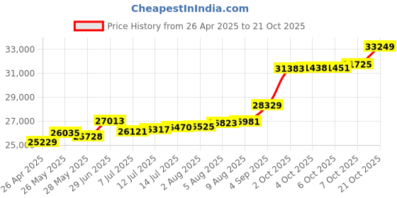 tatacliq.com Kisna Diamond & Gold Jewellery Shena 18k (750) Diamond & Gold Ring For Women kisna diamond & gold jewellery Price History Graph from 26 Apr 2025 to 21 Oct 2025