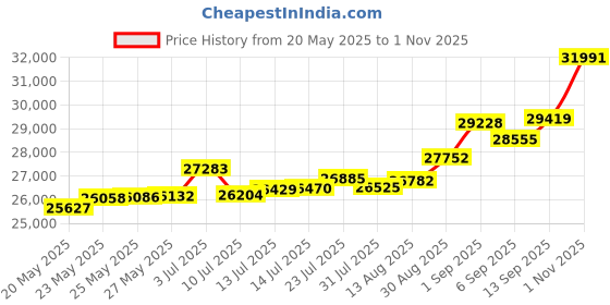tatacliq.com Kisna Diamond & Gold Jewellery Shena 18k (750) Diamond & Gold Ring For Women kisna diamond & gold jewellery Price History Graph from 20 May 2025 to 1 Nov 2025