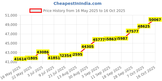 tatacliq.com Kisna Diamond & Gold Jewellery Shenai 18k (750) Diamond & Gold Ring For Women kisna diamond & gold jewellery Price History Graph from 16 May 2025 to 16 Oct 2025