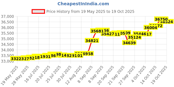 tatacliq.com Kisna Diamond & Gold Jewellery Sheree 14k (585) Diamond & Gold Ring For Women kisna diamond & gold jewellery Price History Graph from 19 May 2025 to 19 Oct 2025