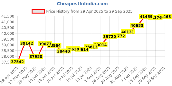 tatacliq.com Kisna Diamond & Gold Jewellery Sheree 18k (750) Diamond & Gold Ring For Women kisna diamond & gold jewellery Price History Graph from 29 Apr 2025 to 29 Sep 2025